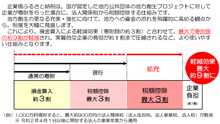 税制優遇